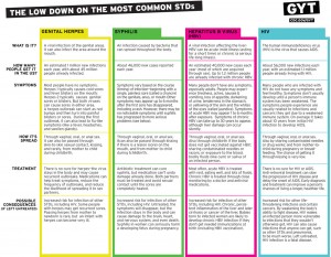 The Low Down on Some Common STDs