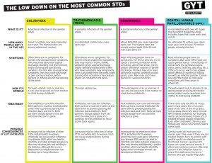 The Low Down on Some Common STDs